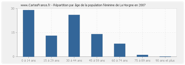Répartition par âge de la population féminine de La Horgne en 2007